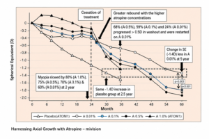 Graph showing myopia progression over 5 years with different atropine concentrations, demonstrating initial slowing of myopia and rebound after stopping treatment, with lowest rebound in 0.01% atropine group