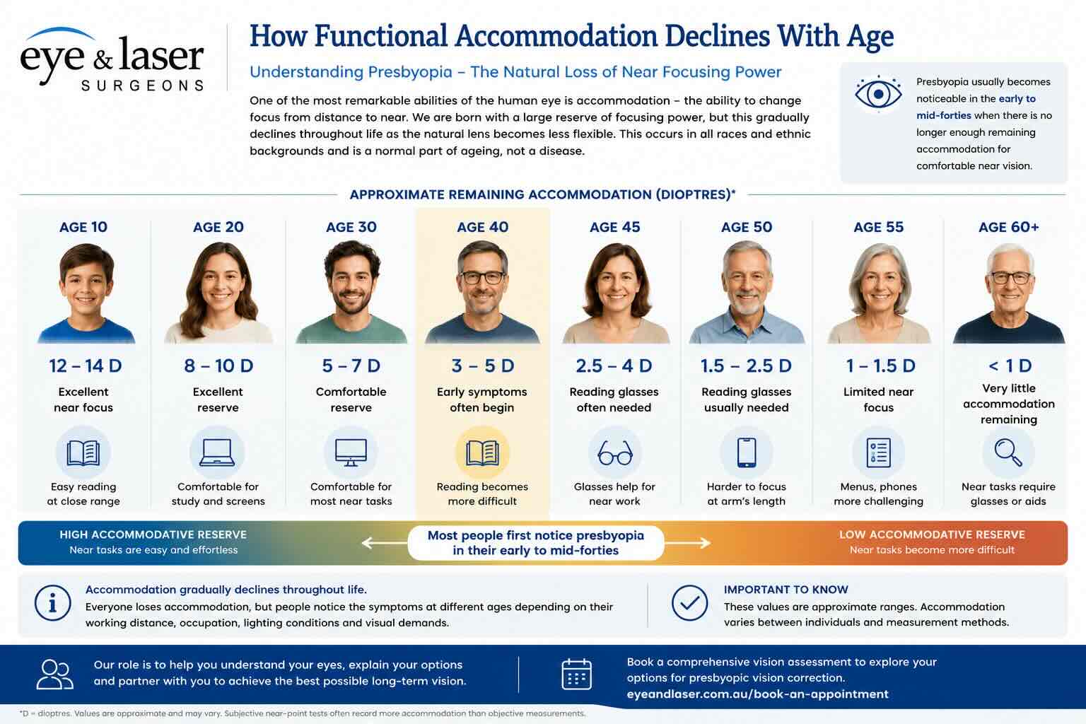 How Accommodation Declines With Age | Presbyopia Explained | Eye & Laser Surgeons Sydney Infographic showing how accommodation gradually declines with age, explaining presbyopia, the need for reading glasses after 40, and modern laser vision correction options including PresbyLASIK.