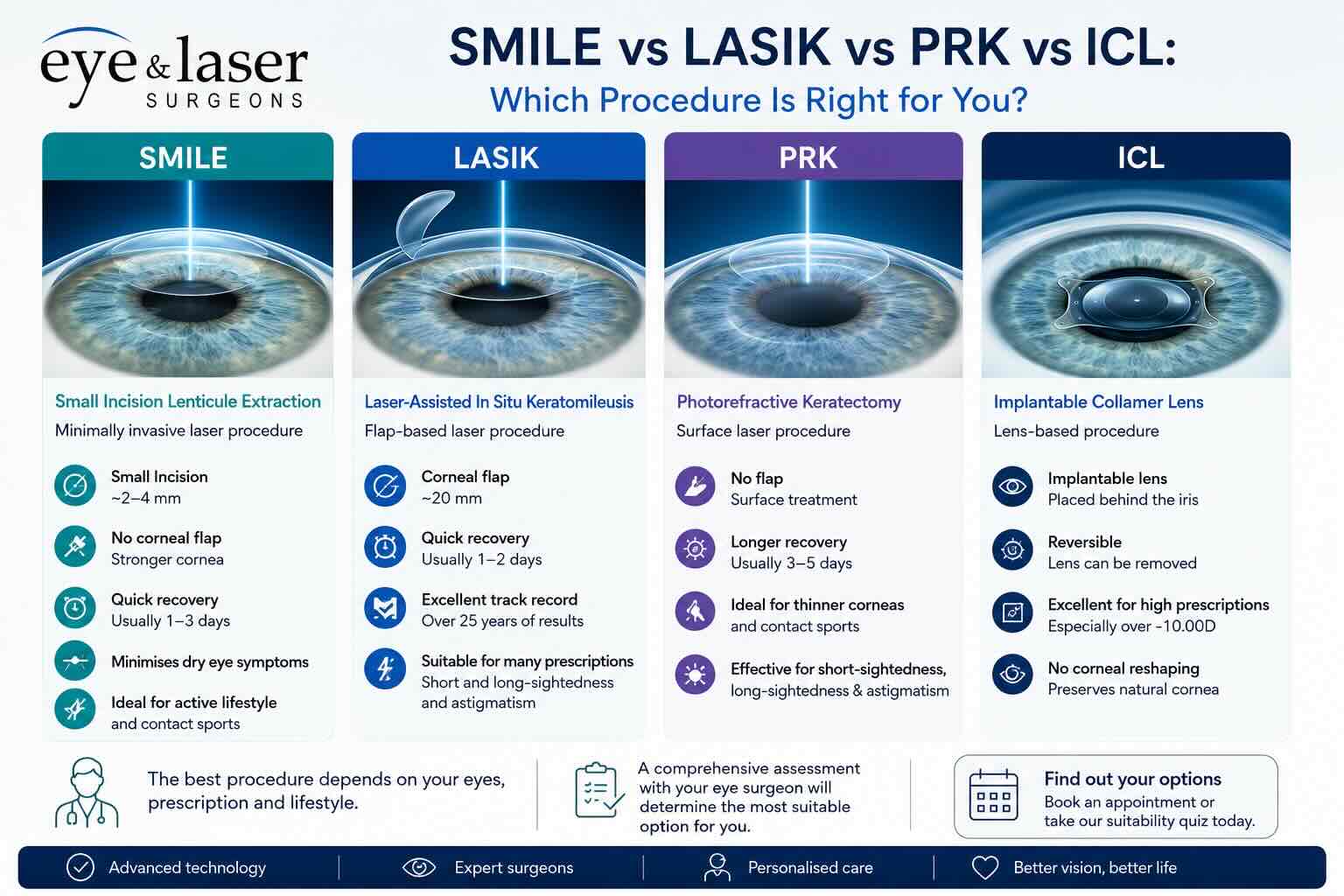 Comparison of SMILE, LASIK, PRK and implantable collamer lens (ICL) procedures to help determine the most suitable vision correction option.